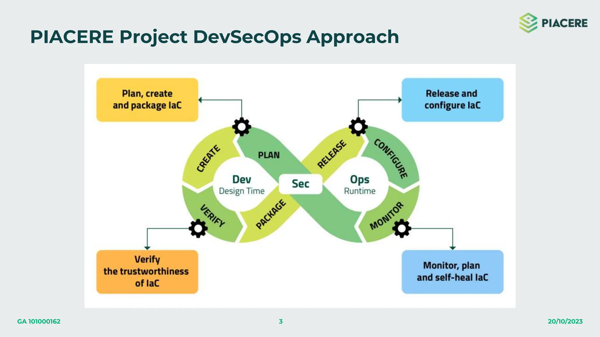 3 20/10/2023
GA 101000162
PIACERE Project DevSecOps Approach
 