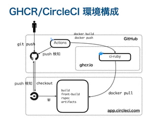 GitLab から GitHub + CircleCI に乗り換えてチーム運用を改善しつつある話 | PDF