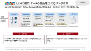 LLMの構築:データの前処理(1/3):データ収集
©2023 ARISE analytics Reserved. 8
*:データサイズ以外にモデルサイズ、学習の計算量が大きいほどモデルの性能は大きくなる
LLMの学習のためにはデータ(Raw Corpus)を集める必要がある。データはサイズ、クオリティが特に重視される。
- 書籍
- Wikipedia
- Reddit
- プログラム
データサイズは多ければ多いほどモデルの性能が高くなること
がスケーリング則*で示されている。
質の高いデータを学習したモデルの性能は高くなると示されて
いる。
どう作るか
データサイズ データクオリティ
 