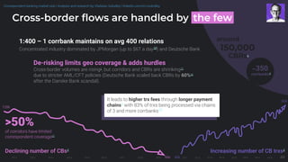 around
150,000
CBRs4
17
Cross-border ﬂows are handled by the few.
>50%
of corridors have limited
correspondent coverage11
Declining number of CBs4
128k
96k
2011 2012 2013 2014 2015 2016 2017 2018 2019 2011 2012 2013 2014 2015 2016 2017 2018 2019
Increasing number of CB trxs4
40k
60k
~350
corrbanks4
1:400 – 1 corrbank maintains on avg 400 relations
Concentrated industry dominated by JPMorgan (up to $6T a day10
) and Deutsche Bank
De-risking limits geo coverage & adds hurdles
Cross-border volumes are rising1
, but corridors and CBRs are shrinking11
due to stricter AML/CFT policies (Deutsche Bank scaled back CBRs by 60%12
after the Danske Bank scandal).
It leads to higher trx fees through longer payment
chains4
with 83% of trxs being processed via chains
of 3 and more corrbanks13
Market
Correspondent banking market size l Analysis and research by Vladislav Solodkiy l linkedin.com/in/vsolodkiy
 