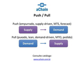 www.achain.com.br
Push / Pull
Consulte catálogo
Push (empurrado, supply-driven, MTS, forecast)
Pull (puxado, lean, demand-driven, MTO, pedido)
Supply Demand
Supply
Demand
 