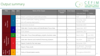 11
Output summary
Pillar Step Item Name of the Output Intermediate
Output
Final Output Timelines
Iron and Steel Textile
Pillar
1
Focus
Area
1
1.A Report: summary of stakeholder priorities x N/A N/A
1.B
Country stakeholder meeting summary
Kick-off meeting (steel sector)
x
December 2022
October 2023
1.C Governance structure x November 2023
2
2.A Slide deck: Country status and identification Focus Area x September 2023
2.B Excel dataset x September 2023
Pillar
2
Implementation
Outcomes
3 3.A Slide deck: Focus Area pathways, projects, business cases x March 2024 June 2024
4
4.A Slide deck: Barriers and market & financing solutions x July 2024
September
2024
4.B Report: Guide for the next steps x December 2024
4.C Report: Policy briefs x
On demand – December
2024 or first half of 2025
Pillar
3
Framew
ork
Benefits
5 5.A Series of dissemination events x Throughout 2024/2025
 