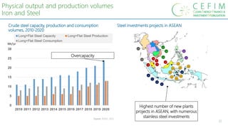 22
Physical output and production volumes
Iron and Steel
Source: SEAISI, 2022
Crude steel capacity, production and consumption
volumes, 2010-2020
0
5
10
15
20
25
30
2010 2011 2012 2013 2014 2015 2016 2017 2018 2019 2020
Mt/yr
Long+Flat Steel Capacity Long+Flat Steel Production
Long+Flat Steel Consumption
Steel investments projects in ASEAN
Overcapacity
Highest number of new plants
projects in ASEAN, with numerous
stainless steel investments
 
