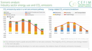 23
Scenario analysis
Industry sector energy use and CO2 emissions
➢ CO2 emissions reach a peak around 2030 in a net-zero scenario. The majority of CO2 emissions are energy-related
in the next decades.
➢ As renewable electricity develops in a net-zero scenario, the relative share of industry emissions increases.
CO2 emissions by sector in a net-zero emission pathway
Source: MEMR's Roadmap for NZE 2060 (modeling result)
-600
-400
-200
0
200
400
600
800
1000
1200
1400
1600
2010 2020 2030 2040 2050 2060
Electricity Industry Transportation
Buildings Total Energy
Energy-related CO2 emissions breakdown
-600
-400
-200
0
200
400
600
800
1000
1200
1400
1600
2010 2020 2030 2040 2050 2060
Mt CO2-eq /
yr
Waste Industrial Processes and Product Use
Agriculture Energy
Food and Land Use Net emissions
 