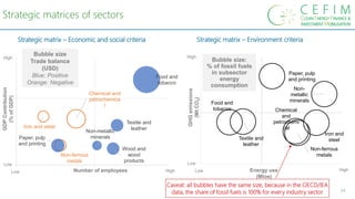 Iron and
steel
Chemical
and
petrochemi
cal
Non-ferrous
metals
Non-
metallic
minerals
Food and
tobacco
Paper, pulp
and printing
Textile and
leather
-5
0
24
Strategic matrices of sectors
Strategic matrix – Economic and social criteria
Bubble size:
% of fossil fuels
in subsector
energy
consumption
Iron and steel
Chemical and
petrochemica
l
Non-ferrous
metals
Non-metallic
minerals
Food and
tobacco
Paper, pulp
and printing
Wood and
wood
products
Textile and
leather
2
20
30000 600000
Strategic matrix – Environment criteria
GDP
Contribution
(%
of
GDP)
Number of employees High
Low
Low
High
Bubble size
Trade balance
(USD)
Blue: Positive
Orange: Negative
High
Low
Low
High
Energy use
(Mtoe)
GHG
emissions
(Mt
CO
2
)
Caveat: all bubbles have the same size, because in the OECD/IEA
data, the share of fossil fuels is 100% for every industry sector
 