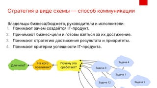 Стратегия в виде схемы — способ коммуникации
Владельцы бизнеса/бюджета, руководители и исполнители:
1. Понимают зачем создаётся IT-продукт.
2. Принимают бизнес-цели и готовы взяться за их достижение.
3. Понимают стратегию достижения результата и приоритеты.
4. Понимают критерии успешности IT-продукта.
 