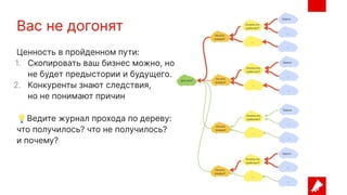 Вас не догонят
Ценность в пройденном пути:
1. Скопировать ваш бизнес можно, но
не будет предыстории и будущего.
2. Конкуренты знают следствия,
но не понимают причин
💡Ведите журнал прохода по дереву:
что получилось? что не получилось?
и почему?
 
