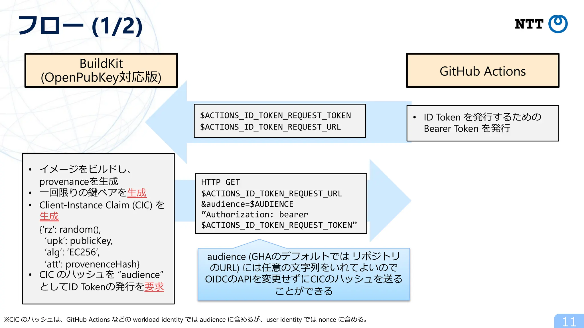 11
フロー (1/2)
BuildKit
(OpenPubKey対応版) GitHub Actions
$ACTIONS_ID_TOKEN_REQUEST_TOKEN
$ACTIONS_ID_TOKEN_REQUEST_URL
HTTP GET
$ACTIONS_ID_TOKEN_REQUEST_URL
&audience=$AUDIENCE
“Authorization: bearer
$ACTIONS_ID_TOKEN_REQUEST_TOKEN”
• ID Token を発⾏するための
Bearer Token を発⾏
• イメージをビルドし、
provenanceを⽣成
• ⼀回限りの鍵ペアを⽣成
• Client-Instance Claim (CIC) を
⽣成
{‘rz’: random(),
‘upk’: publicKey,
‘alg’: ‘EC256’,
‘att’: provenenceHash}
• CIC のハッシュを “audience”
としてID Tokenの発⾏を要求
※CIC のハッシュは、GitHub Actions などの workload identity では audience に含めるが、user identity では nonce に含める。
audience (GHAのデフォルトでは リポジトリ
のURL) には任意の⽂字列をいれてよいので
OIDCのAPIを変更せずにCICのハッシュを送る
ことができる
 
