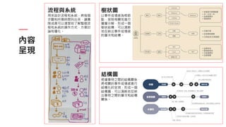 內容
呈現
結構圖
根據事物之間的結構關係，
將相關的事件或情感進行
結構化的呈現，形成一個
結構圖，可以清晰地反映
出事物之間的層次和結構
關係。
流程與系統
用來設計流程和系統，將每個
步驟和所需時間列出來，讓團
隊成員可以清楚地了解整個流
程和系統的運作方式，方便討
論和優化。
樹狀圖
以事件或情感為根節
點，按照相關性進行
層層分解，形成一個
樹狀結構，可以清晰
地反映出事件或情感
的層次和結構。
 