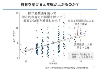 教育を受けると年収が上がるのか？
11
出所：Wooldridge, Introductory Econometrics.
単なる相関関係による
傾き＝0.56
操作変数法を使って
潜在的な能⼒の影響を除いて
教育の効果を推計したら？
因果推論による
傾き＝0.46
教育の「効果」は
「相関」よりも弱まる
 