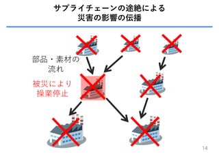 14
サプライチェーンの途絶による
災害の影響の伝播
被災により
操業停⽌
部品・素材の
流れ
 