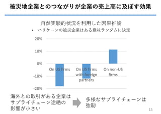 15
⾃然実験的状況を利⽤した因果推論
• ハリケーンの被災企業はある意味ランダムに決定
被災地企業とのつながりが企業の売上⾼に及ぼす効果
海外との取引がある企業は
サプライチェーン途絶の
影響が⼩さい
多様なサプライチェーンは
強靭
 