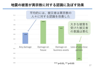 17
-0.08
-0.06
-0.04
-0.02
0
0.02
0.04
0.06
0.08
0.1
0.12
Any damage Damage on
house
Damage on
business assets
Loss of any close
person
***
***
***
***
地震の被害が異宗教に対する認識に及ぼす効果
平均的には、被災者は異宗教の
⼈々に対する認識を改善した
*** p<0.01, ** p<0.05
⼤きな被害を
受けた被災者
の意識は悪化
 