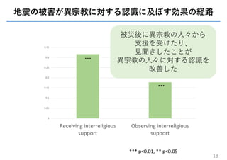18
0
0.05
0.1
0.15
0.2
0.25
0.3
0.35
Receiving interreligious
support
Observing interreligious
support
***
***
*** p<0.01, ** p<0.05
地震の被害が異宗教に対する認識に及ぼす効果の経路
被災後に異宗教の⼈々から
⽀援を受けたり、
⾒聞きしたことが
異宗教の⼈々に対する認識を
改善した
 