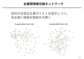 企業間情報交換ネットワーク
各村の全登記企業のリストを提⽰しつつ、
各企業に情報交換相⼿を聞く
22
 