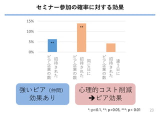 セミナー参加の確率に対する効果
23
強いピア（仲間）
効果あり
⼼理的コスト削減
ピア効果
*: p<0.1, **: p<0.05, ***: p< 0.01
**
**
 