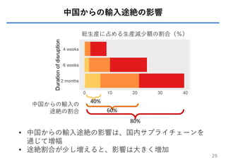 29
中国からの輸⼊の
途絶の割合
40%
60%
80%
総⽣産に占める⽣産減少額の割合（％）
• 中国からの輸⼊途絶の影響は、国内サプライチェーンを
通じて増幅
• 途絶割合が少し増えると、影響は⼤きく増加
中国からの輸⼊途絶の影響
 