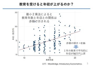 教育を受けると年収が上がるのか？
5
出所：Wooldridge, Introductory Econometrics.
最⼩２乗法によると
教育年数と年収との関係は
⾚線で⽰される
⾚線の傾き＝0.56
１年の教育で平均的に
年収が56万円上昇
 