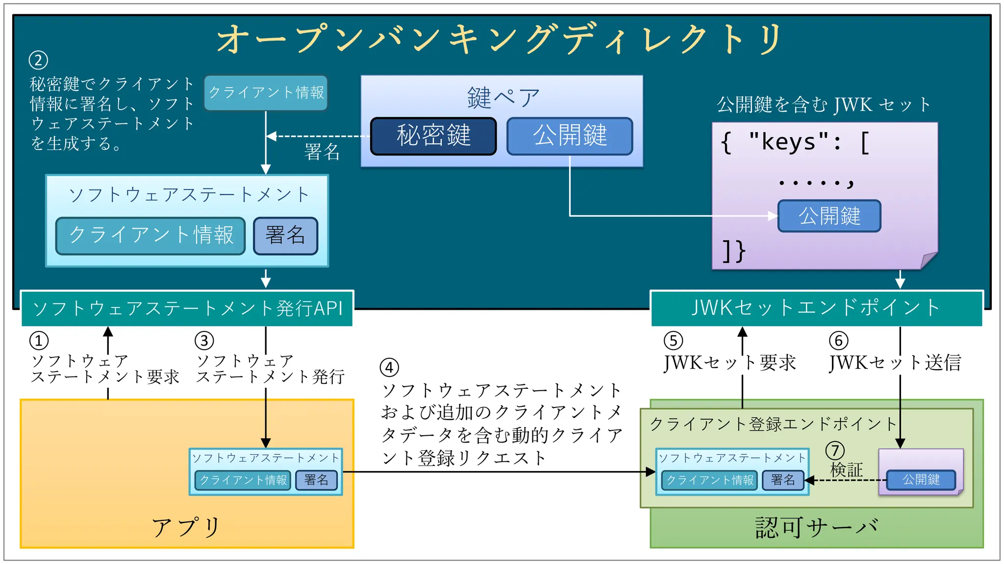 アプリ
オープンバンキングディレクトリ
鍵ペア
ソフトウェアステートメント
クライアント情報 署名
クライアント情報
秘密鍵でクライアント
情報に署名し、ソフト
ウェアステートメント
を⽣成する。 秘密鍵
署名
ソフトウェアステートメント発⾏API JWKセットエンドポイント
公開鍵を含む JWK セット
①
②
③
認可サーバ
ソフトウェア
ステートメント発⾏
ソフトウェア
ステートメント要求
クライアント登録エンドポイント
ソフトウェアステートメント
クライアント情報 署名
{ "keys": [
.....,
]}
公開鍵
公開鍵
公開鍵
ソフトウェアステートメント
クライアント情報 署名
検証
⑤ ⑥
JWKセット送信
JWKセット要求
ソフトウェアステートメント
および追加のクライアントメ
タデータを含む動的クライア
ント登録リクエスト
④
⑦
 