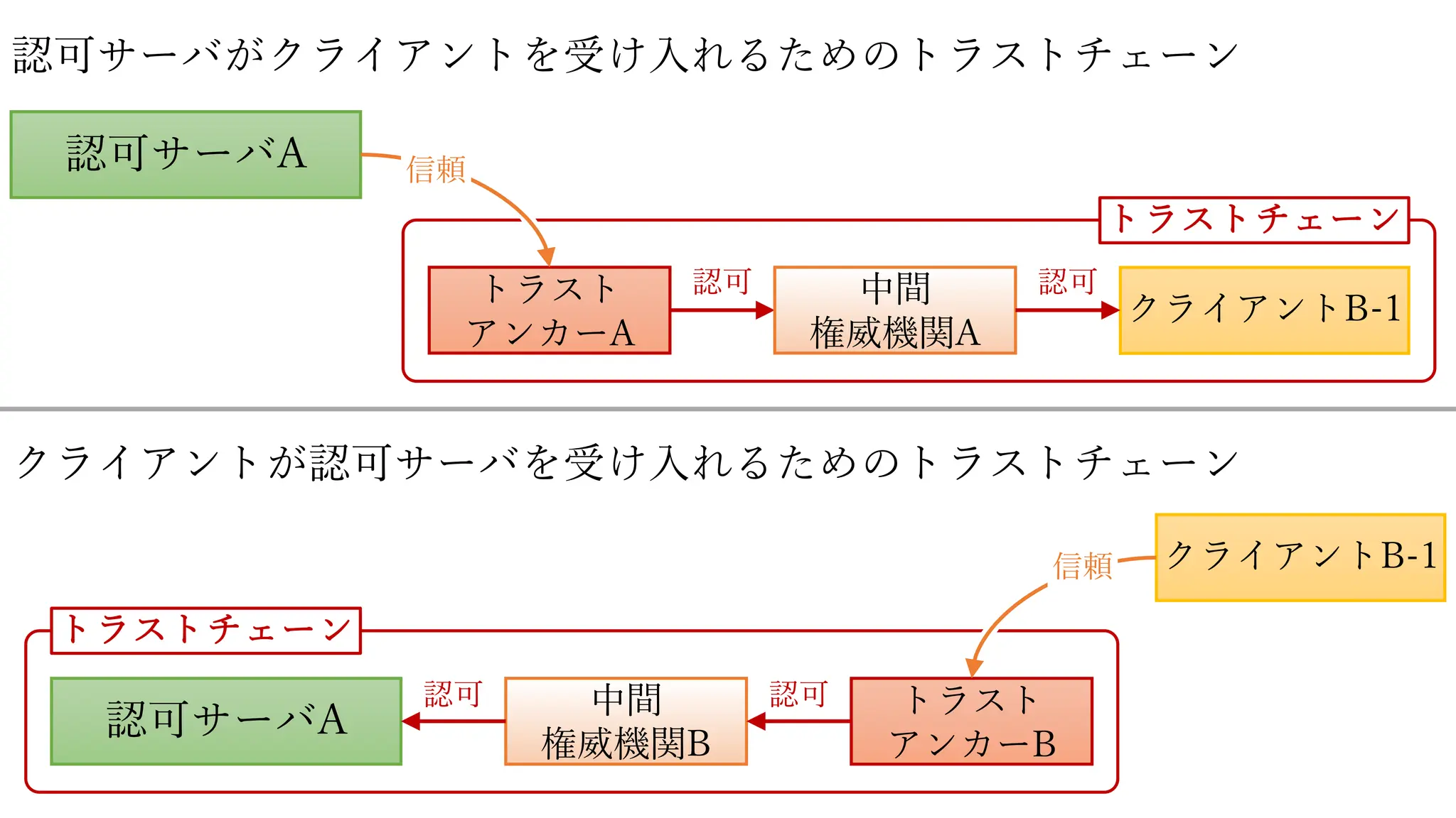 認可サーバA
クライアントB-1
認可サーバがクライアントを受け⼊れるためのトラストチェーン
クライアントが認可サーバを受け⼊れるためのトラストチェーン
クライアントB-1
トラスト
アンカーA
認可 中間
権威機関A
認可
トラストチェーン
認可サーバA
中間
権威機関B
認可 トラスト
アンカーB
認可
トラストチェーン
信頼
信頼
 