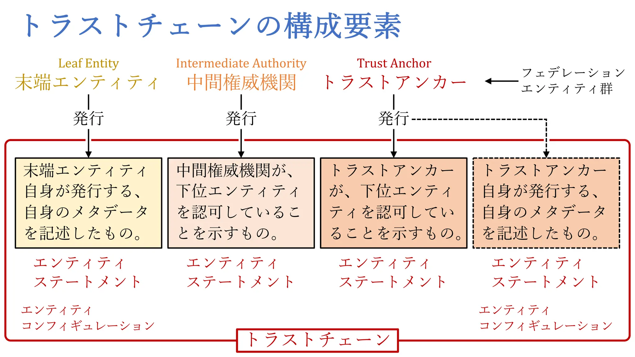 トラストチェーン
末端エンティティ
⾃⾝が発⾏する、
⾃⾝のメタデータ
を記述したもの。
中間権威機関が、
下位エンティティ
を認可しているこ
とを⽰すもの。
トラストアンカー
が、下位エンティ
ティを認可してい
ることを⽰すもの。
トラストアンカー
⾃⾝が発⾏する、
⾃⾝のメタデータ
を記述したもの。
発⾏ 発⾏ 発⾏
エンティティ
ステートメント
エンティティ
ステートメント
エンティティ
ステートメント
エンティティ
ステートメント
エンティティ
コンフィギュレーション
エンティティ
コンフィギュレーション
末端エンティティ
Leaf Entity
中間権威機関
Intermediate Authority
トラストアンカー
Trust Anchor
トラストチェーンの構成要素
フェデレーション
エンティティ群
 