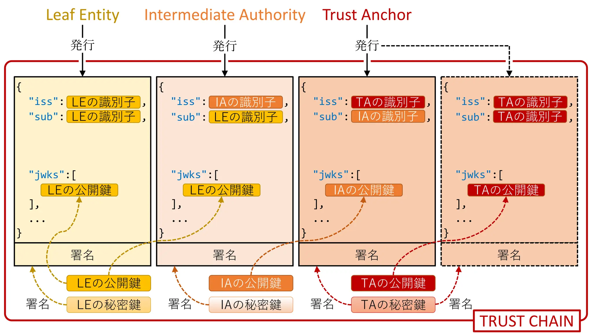 TRUST CHAIN
Leaf Entity
LEの秘密鍵
LEの公開鍵
署名
署名 IAの秘密鍵
IAの公開鍵
署名
署名 TAの秘密鍵
TAの公開鍵
署名
署名
署名
署名
Intermediate Authority Trust Anchor
発⾏ 発⾏ 発⾏
{
"iss": ,
}
LEの識別⼦
"sub": ,
LEの識別⼦
"jwks":[
],
...
LEの公開鍵
IAの識別⼦
{
"iss": ,
}
"sub": ,
LEの識別⼦
LEの公開鍵
"jwks":[
],
...
{
"iss": ,
}
TAの識別⼦
IAの識別⼦
"sub": ,
IAの公開鍵
"jwks":[
],
...
{
"iss": ,
}
TAの識別⼦
TAの識別⼦
"sub": ,
TAの公開鍵
"jwks":[
],
...
 