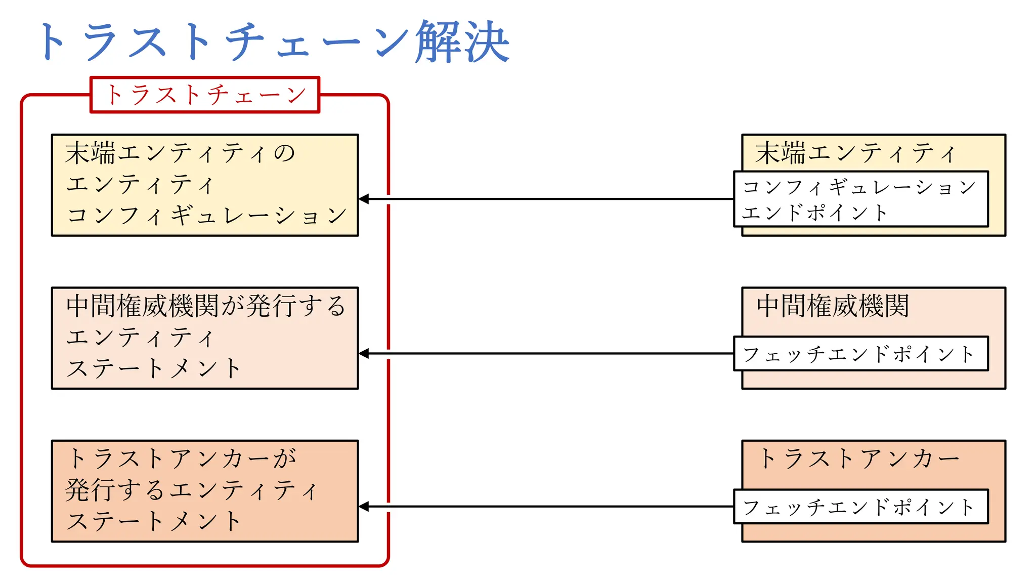 トラストチェーン解決
末端エンティティ
コンフィギュレーション
エンドポイント
中間権威機関
フェッチエンドポイント
トラストチェーン
トラストアンカー
フェッチエンドポイント
末端エンティティの
エンティティ
コンフィギュレーション
中間権威機関が発⾏する
エンティティ
ステートメント
トラストアンカーが
発⾏するエンティティ
ステートメント
 