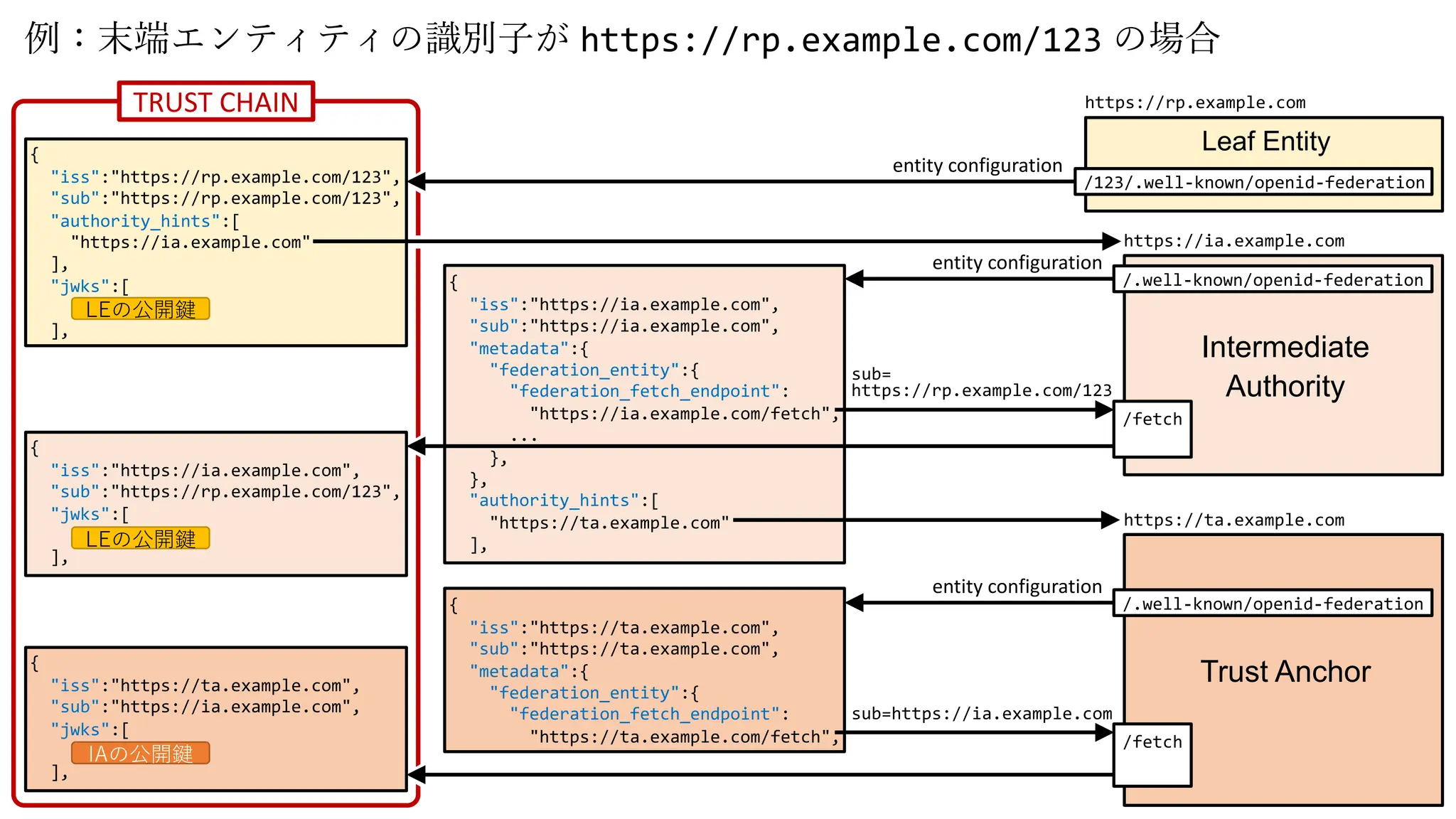 TRUST CHAIN
Leaf Entity
/123/.well-known/openid-federation
https://rp.example.com
Intermediate
Authority
/.well-known/openid-federation
{
"iss":"https://ia.example.com",
"sub":"https://ia.example.com",
"metadata":{
"federation_entity":{
"federation_fetch_endpoint":
"https://ia.example.com/fetch",
...
},
},
"authority_hints":[
"https://ta.example.com"
],
entity configuration
Trust Anchor
/.well-known/openid-federation
https://ta.example.com
{
"iss":"https://ta.example.com",
"sub":"https://ta.example.com",
"metadata":{
"federation_entity":{
"federation_fetch_endpoint":
"https://ta.example.com/fetch",
entity configuration
例：末端エンティティの識別⼦が https://rp.example.com/123 の場合
entity configuration
{
"iss":"https://rp.example.com/123",
"sub":"https://rp.example.com/123",
"authority_hints":[
"https://ia.example.com"
],
"jwks":[
],
LEの公開鍵
{
"iss":"https://ia.example.com",
"sub":"https://rp.example.com/123",
"jwks":[
],
LEの公開鍵
{
"iss":"https://ta.example.com",
"sub":"https://ia.example.com",
"jwks":[
],
IAの公開鍵
https://ia.example.com
sub=
https://rp.example.com/123
/fetch
sub=https://ia.example.com
/fetch
 