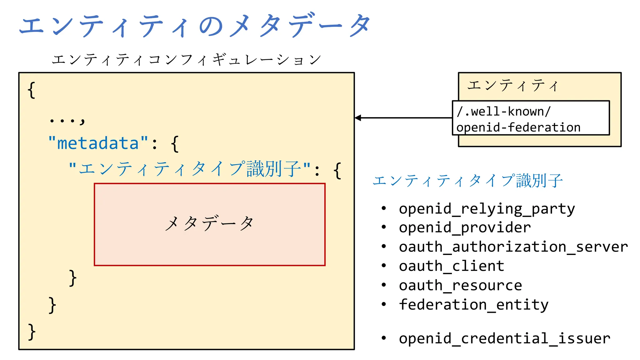 エンティティのメタデータ
エンティティ
/.well-known/
openid-federation
{
...,
"metadata": {
"エンティティタイプ識別⼦": {
}
}
}
エンティティコンフィギュレーション
メタデータ
エンティティタイプ識別⼦
• openid_relying_party
• openid_provider
• oauth_authorization_server
• oauth_client
• oauth_resource
• federation_entity
• openid_credential_issuer
 