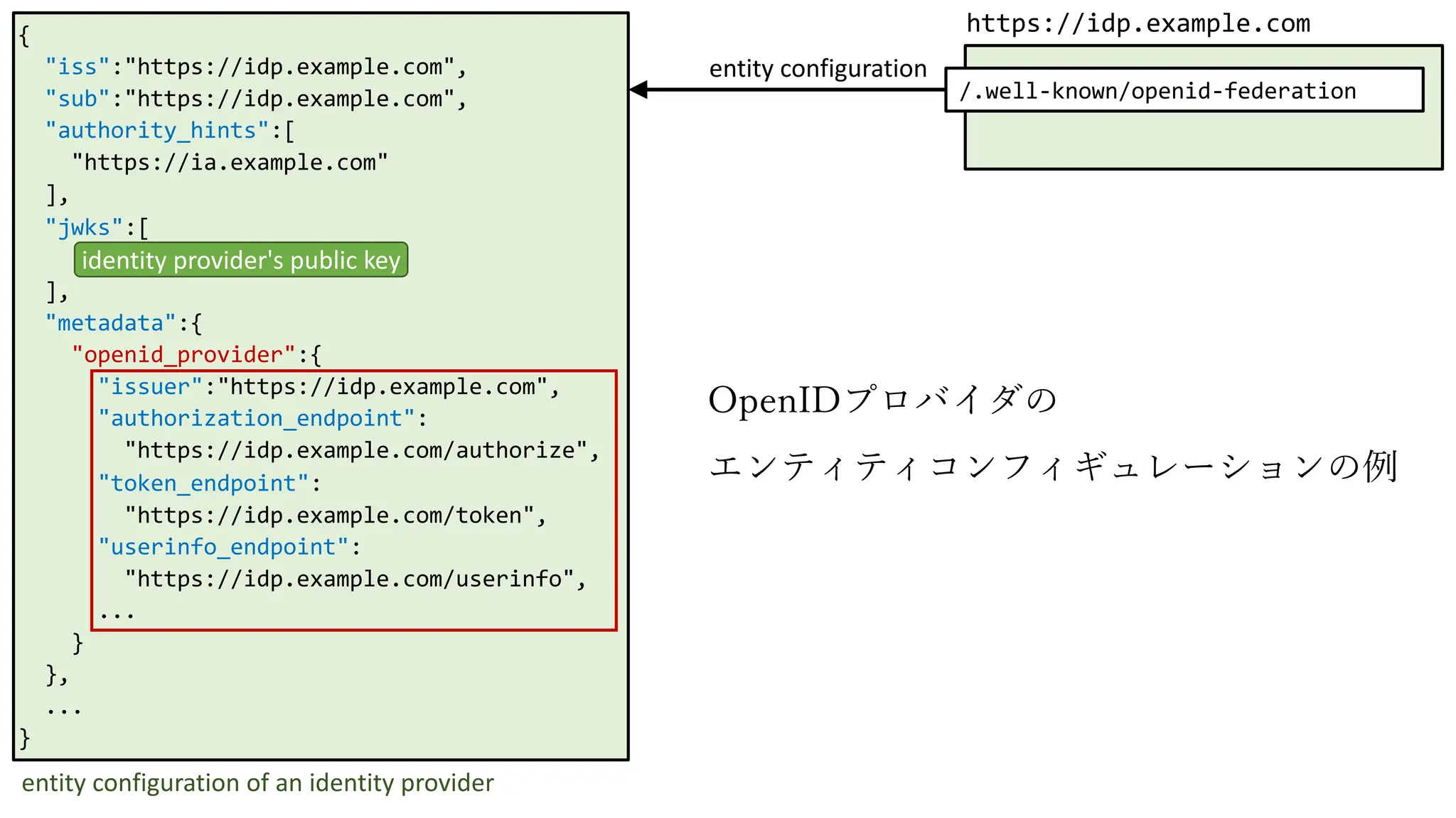 {
"iss":"https://idp.example.com",
"sub":"https://idp.example.com",
"authority_hints":[
"https://ia.example.com"
],
"jwks":[
],
"metadata":{
"openid_provider":{
"issuer":"https://idp.example.com",
"authorization_endpoint":
"https://idp.example.com/authorize",
"token_endpoint":
"https://idp.example.com/token",
"userinfo_endpoint":
"https://idp.example.com/userinfo",
...
}
},
...
}
/.well-known/openid-federation
https://idp.example.com
entity configuration
identity provider's public key
entity configuration of an identity provider
OpenIDプロバイダの
エンティティコンフィギュレーションの例
 