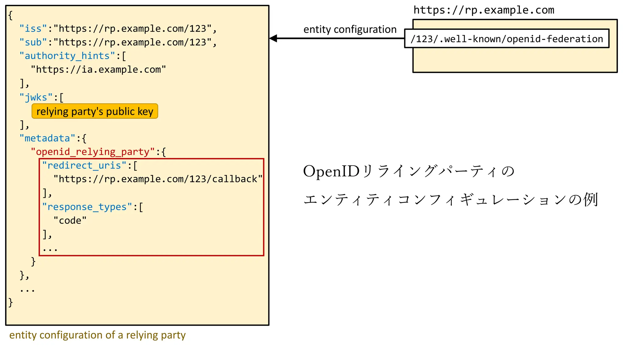 {
"iss":"https://rp.example.com/123",
"sub":"https://rp.example.com/123",
"authority_hints":[
"https://ia.example.com"
],
"jwks":[
],
"metadata":{
"openid_relying_party":{
"redirect_uris":[
"https://rp.example.com/123/callback"
],
"response_types":[
"code"
],
...
}
},
...
}
/123/.well-known/openid-federation
https://rp.example.com
entity configuration
relying party's public key
entity configuration of a relying party
OpenIDリライングパーティの
エンティティコンフィギュレーションの例
 