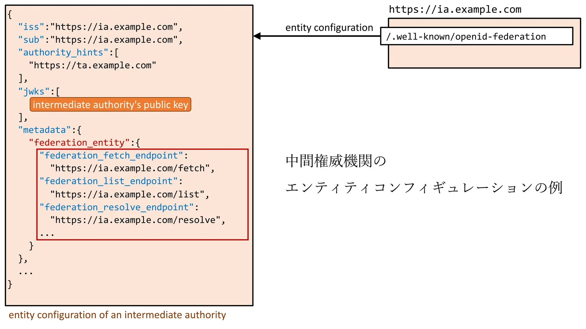 {
"iss":"https://ia.example.com",
"sub":"https://ia.example.com",
"authority_hints":[
"https://ta.example.com"
],
"jwks":[
],
"metadata":{
"federation_entity":{
"federation_fetch_endpoint":
"https://ia.example.com/fetch",
"federation_list_endpoint":
"https://ia.example.com/list",
"federation_resolve_endpoint":
"https://ia.example.com/resolve",
...
}
},
...
}
/.well-known/openid-federation
https://ia.example.com
entity configuration
intermediate authority's public key
entity configuration of an intermediate authority
中間権威機関の
エンティティコンフィギュレーションの例
 