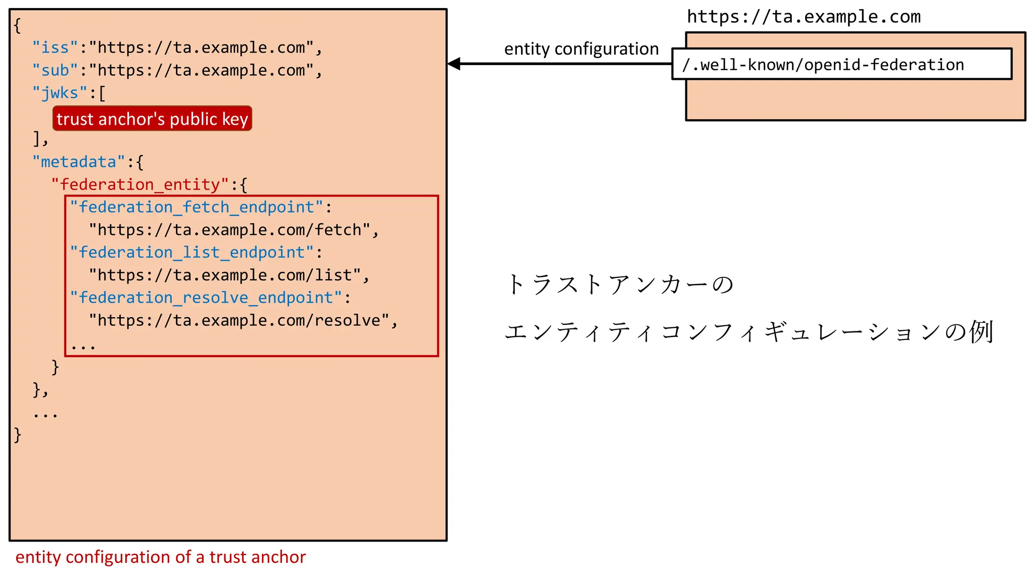 {
"iss":"https://ta.example.com",
"sub":"https://ta.example.com",
"jwks":[
],
"metadata":{
"federation_entity":{
"federation_fetch_endpoint":
"https://ta.example.com/fetch",
"federation_list_endpoint":
"https://ta.example.com/list",
"federation_resolve_endpoint":
"https://ta.example.com/resolve",
...
}
},
...
}
/.well-known/openid-federation
https://ta.example.com
entity configuration
trust anchor's public key
entity configuration of a trust anchor
トラストアンカーの
エンティティコンフィギュレーションの例
 