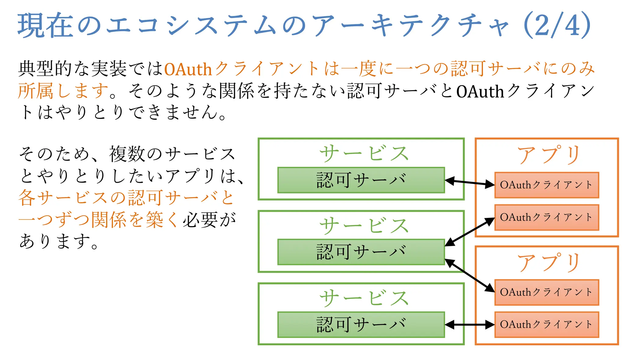 現在のエコシステムのアーキテクチャ (2/4)
典型的な実装ではOAuthクライアントは⼀度に⼀つの認可サーバにのみ
所属します。そのような関係を持たない認可サーバとOAuthクライアン
トはやりとりできません。
そのため、複数のサービス
とやりとりしたいアプリは、
各サービスの認可サーバと
⼀つずつ関係を築く必要が
あります。
サービス
認可サーバ
サービス
認可サーバ
サービス
認可サーバ
アプリ
OAuthクライアント
OAuthクライアント
アプリ
OAuthクライアント
OAuthクライアント
 
