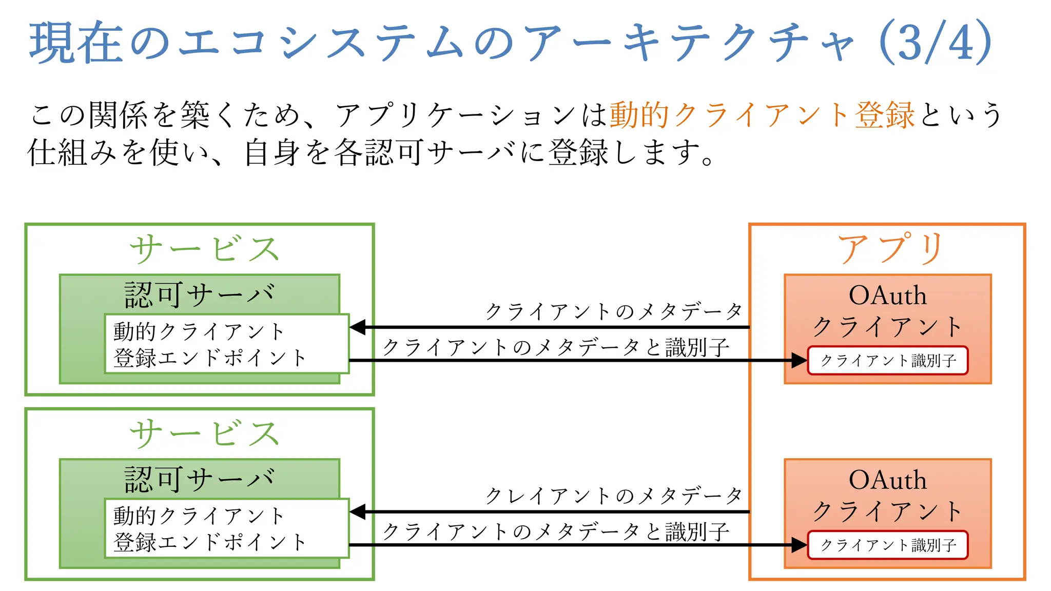 現在のエコシステムのアーキテクチャ (3/4)
この関係を築くため、アプリケーションは動的クライアント登録という
仕組みを使い、⾃⾝を各認可サーバに登録します。
サービス
認可サーバ
アプリ
OAuth
クライアント
動的クライアント
登録エンドポイント
クライアントのメタデータ
クライアントのメタデータと識別⼦ クライアント識別⼦
サービス
認可サーバ OAuth
クライアント
動的クライアント
登録エンドポイント
クレイアントのメタデータ
クライアントのメタデータと識別⼦
クライアント識別⼦
 