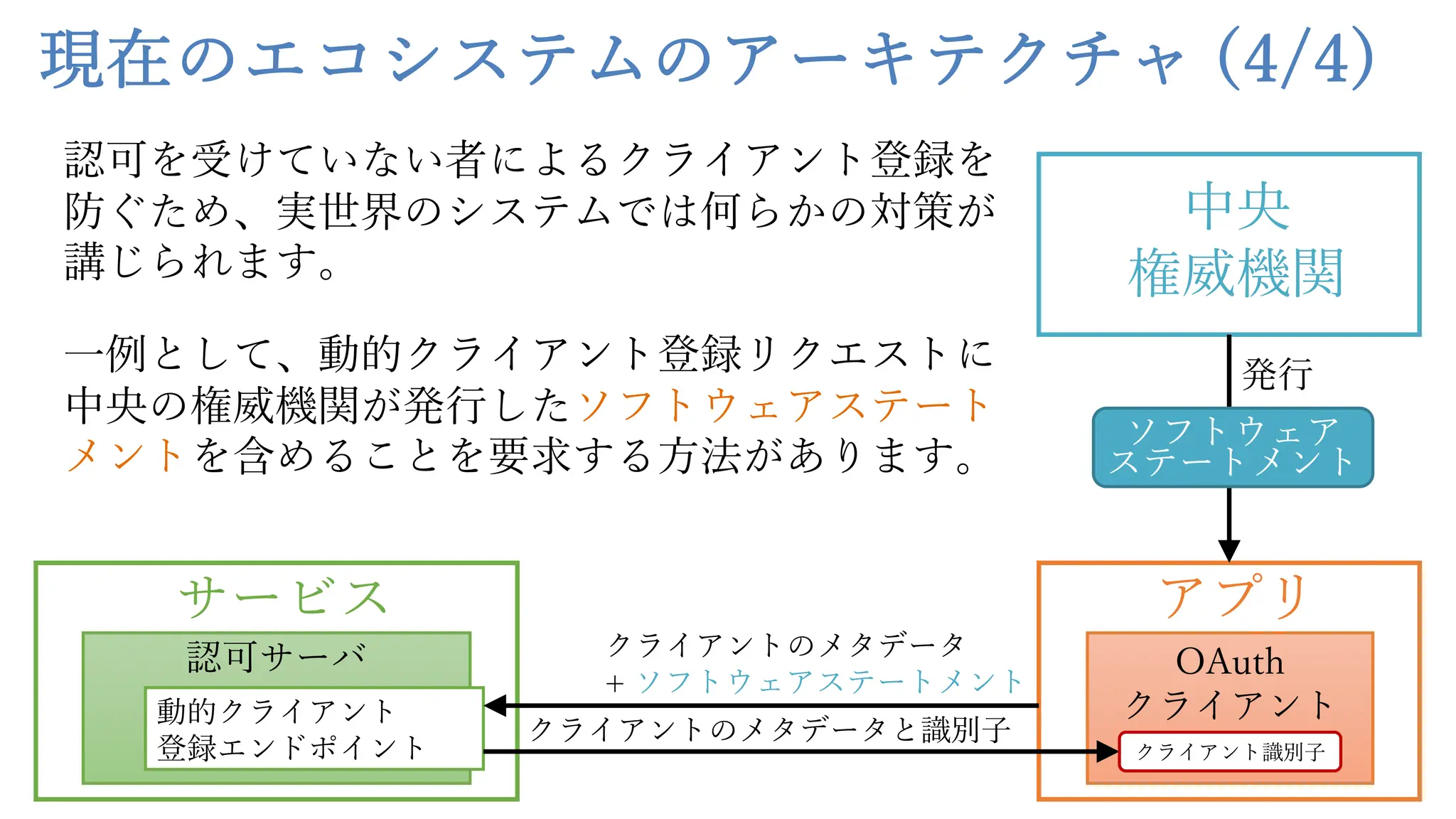 現在のエコシステムのアーキテクチャ (4/4)
認可を受けていない者によるクライアント登録を
防ぐため、実世界のシステムでは何らかの対策が
講じられます。
⼀例として、動的クライアント登録リクエストに
中央の権威機関が発⾏したソフトウェアステート
メントを含めることを要求する⽅法があります。
サービス
認可サーバ
アプリ
OAuth
クライアント
動的クライアント
登録エンドポイント
クライアントのメタデータ
+ ソフトウェアステートメント
クライアントのメタデータと識別⼦
クライアント識別⼦
中央
権威機関
ソフトウェア
ステートメント
発⾏
 