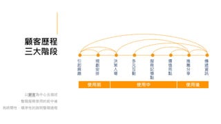 顧客歷程
三大階段
以顧客為中心去描述
整個服務使用的前中後
有時間性、順序性的說明整個過程
引
起
興
趣
決
策
入
場
多
元
互
動
推
薦
分
享
傳
遞
資
訊
使用前 使用中 使用後
規
劃
安
排
服
務
記
憶
點
價
值
亮
點
 