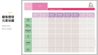 顧客歷程
元素地圖
將概念表單
張貼在地圖旁
 