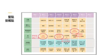 盤點
接觸點
光看這個夢
想板就好期
待
防疫做得
很周到
好懷念的
點心啊
和老公一起
憶童年感覺
真不錯
這套服務一
定要上網炫
耀一下
官網訂房
深夜書房
電腦前
媽媽
住房
夢想板
辦理入住
接待櫃檯
服務專員
入住資料
巡視房間
客房的
點心吧
一家人
6年級生
的古早味
點心吧
爸媽的童
年故事
沙發椅
一家人
古早味點
心
媽媽的放
鬆時光
媽媽
放鬆空間
芳療師
芳療按摩
空間
FB
遊記分享
大廳
等退房
網友
手機
好閨蜜都
來問這是
哪
飯店官網提
供住房夢想
板互動
專員遞上手
部消毒專用
擦拭巾
入房後首先
點亮特色點
心吧
邊吃點心邊
講故事
輕柔的音樂
紓壓的香氣
搭上按摩師
的專業服務
在FB上分享
這次住房的
體驗感受
夢想版
網站介面
點心吧台
選品與擺設
空間模型
服務DM
 