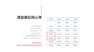 課堂筆記與心得
每堂課分配1組
輪流製作心得筆記
A4 word至少一頁
隔天17:00前放上
雲端硬碟/課堂筆記與心得
(檔名格式：Week 01_Team 1)
遲交者視同沒交
筆記與心得成績將影響該階段組員的成績
第1週 第2週 第3週 第4週
- Team 1 Team 2 Team 3
第5週 第6週 第7週 第8週
Team 4 Team 1 Team 2 Team 3
第9週 第10週 第11週 第12週
Team 4 Team 1 Team 2 Team 3
第13週 第14週 第15週 第16週
Team 4 Team 1 Team 2 Team 3
 