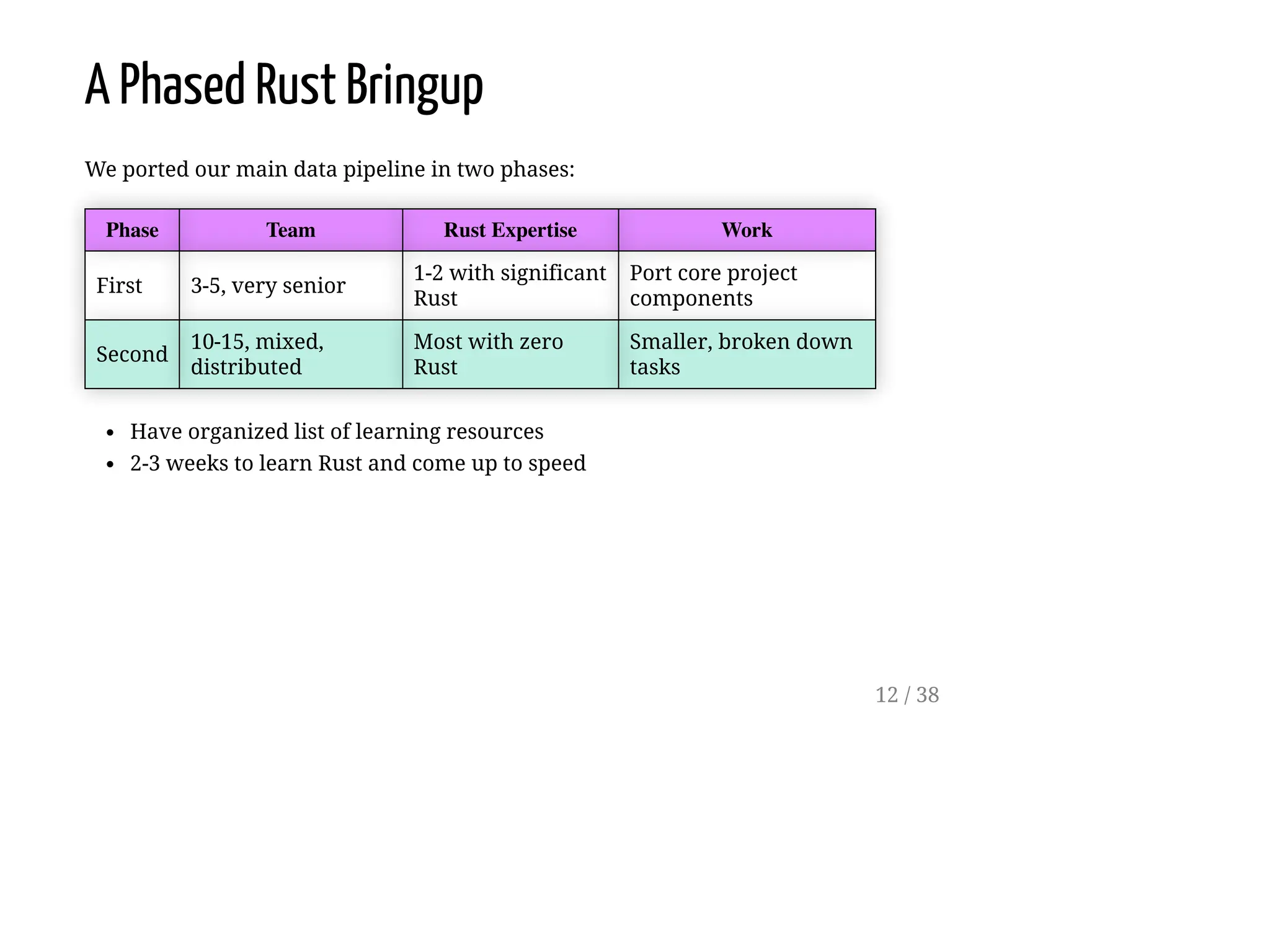 A Phased Rust Bringup
We ported our main data pipeline in two phases:
Phase Team Rust Expertise Work
First 3-5, very senior
1-2 with significant
Rust
Port core project
components
Second
10-15, mixed,
distributed
Most with zero
Rust
Smaller, broken down
tasks
Have organized list of learning resources
2-3 weeks to learn Rust and come up to speed
12 / 38
 