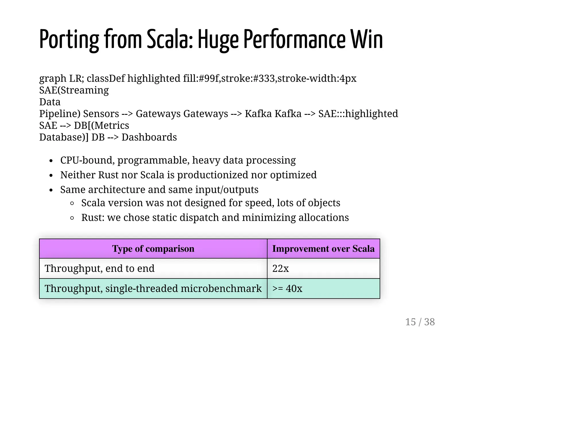 Porting from Scala: Huge Performance Win
graph LR; classDef highlighted fill:#99f,stroke:#333,stroke-width:4px
SAE(Streaming
Data
Pipeline) Sensors --> Gateways Gateways --> Kafka Kafka --> SAE:::highlighted
SAE --> DB[(Metrics
Database)] DB --> Dashboards
CPU-bound, programmable, heavy data processing
Neither Rust nor Scala is productionized nor optimized
Same architecture and same input/outputs
Scala version was not designed for speed, lots of objects
Rust: we chose static dispatch and minimizing allocations
Type of comparison Improvement over Scala
Throughput, end to end 22x
Throughput, single-threaded microbenchmark >= 40x
15 / 38
 
