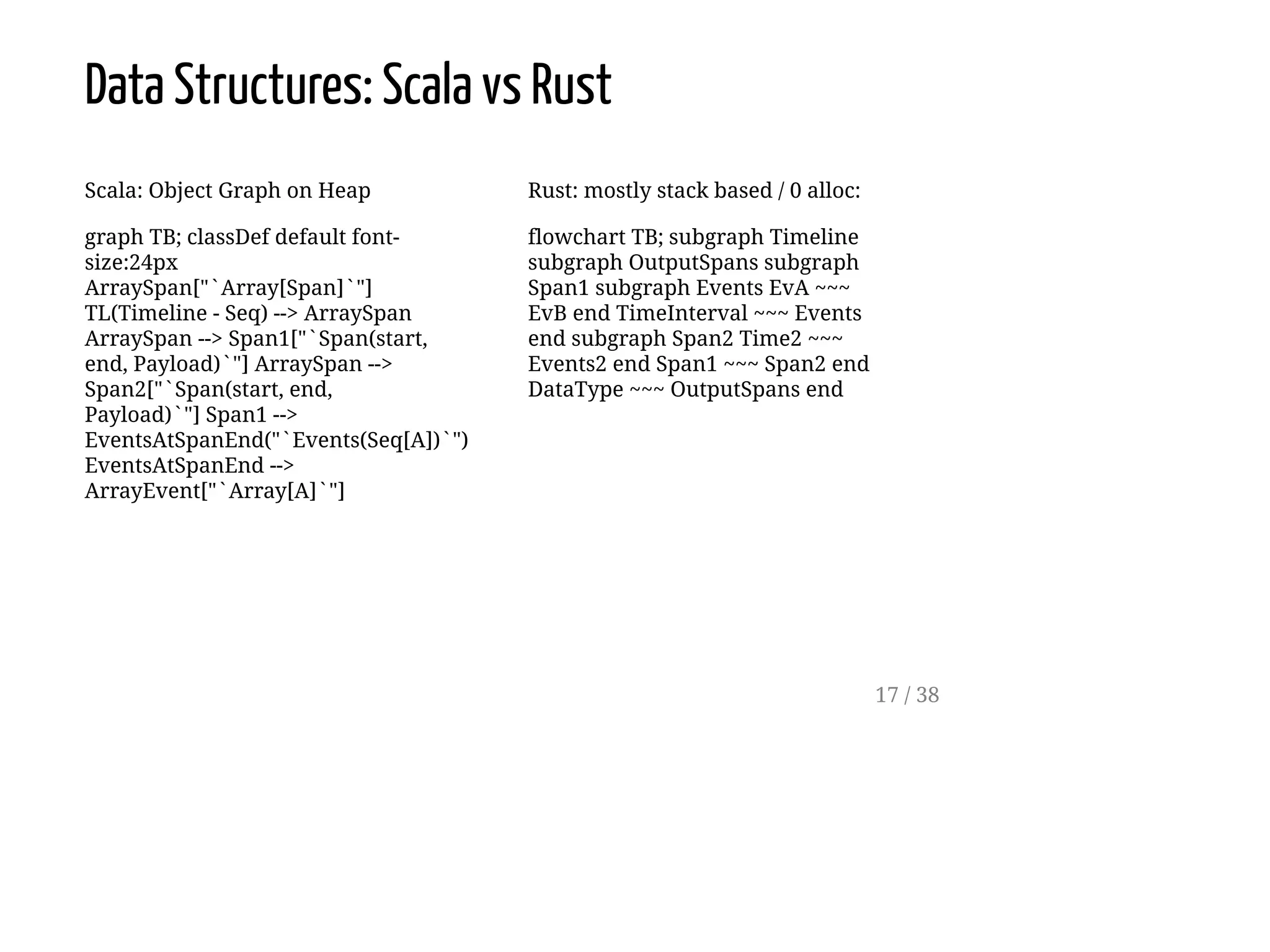 Scala: Object Graph on Heap
graph TB; classDef default font-
size:24px
ArraySpan["`Array[Span]`"]
TL(Timeline - Seq) --> ArraySpan
ArraySpan --> Span1["`Span(start,
end, Payload)`"] ArraySpan -->
Span2["`Span(start, end,
Payload)`"] Span1 -->
EventsAtSpanEnd("`Events(Seq[A])`")
EventsAtSpanEnd -->
ArrayEvent["`Array[A]`"]
Rust: mostly stack based / 0 alloc:
flowchart TB; subgraph Timeline
subgraph OutputSpans subgraph
Span1 subgraph Events EvA ~~~
EvB end TimeInterval ~~~ Events
end subgraph Span2 Time2 ~~~
Events2 end Span1 ~~~ Span2 end
DataType ~~~ OutputSpans end
Data Structures: Scala vs Rust
17 / 38
 