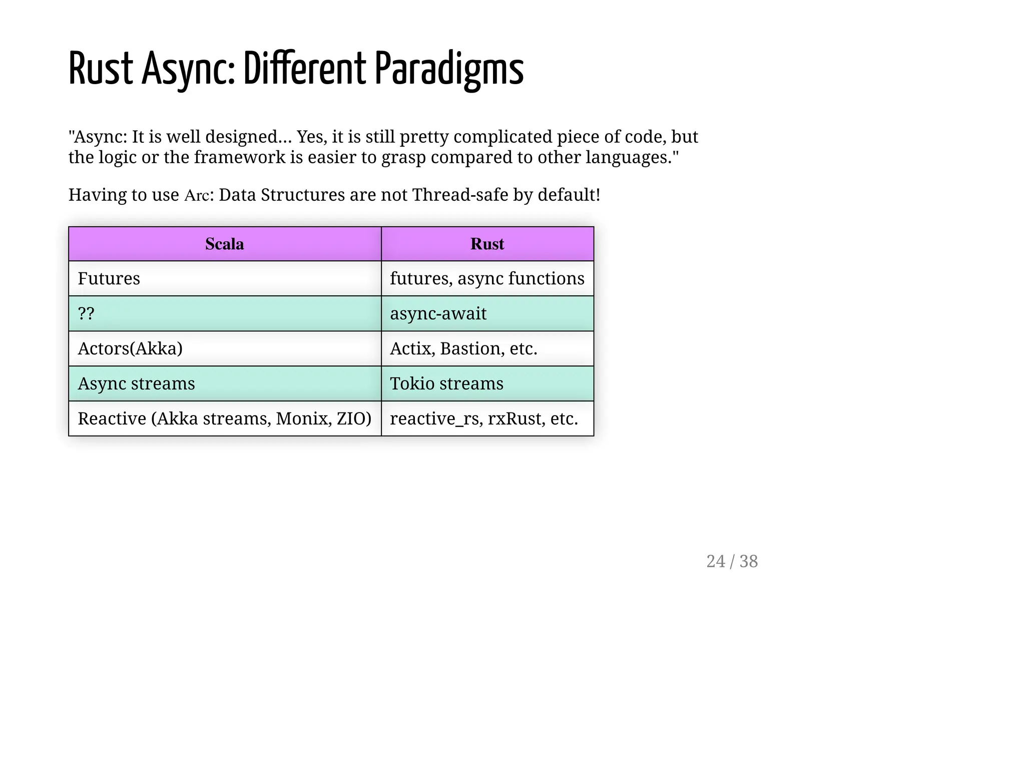 Rust Async: Different Paradigms
"Async: It is well designed... Yes, it is still pretty complicated piece of code, but
the logic or the framework is easier to grasp compared to other languages."
Having to use Arc: Data Structures are not Thread-safe by default!
Scala Rust
Futures futures, async functions
?? async-await
Actors(Akka) Actix, Bastion, etc.
Async streams Tokio streams
Reactive (Akka streams, Monix, ZIO) reactive_rs, rxRust, etc.
24 / 38
 