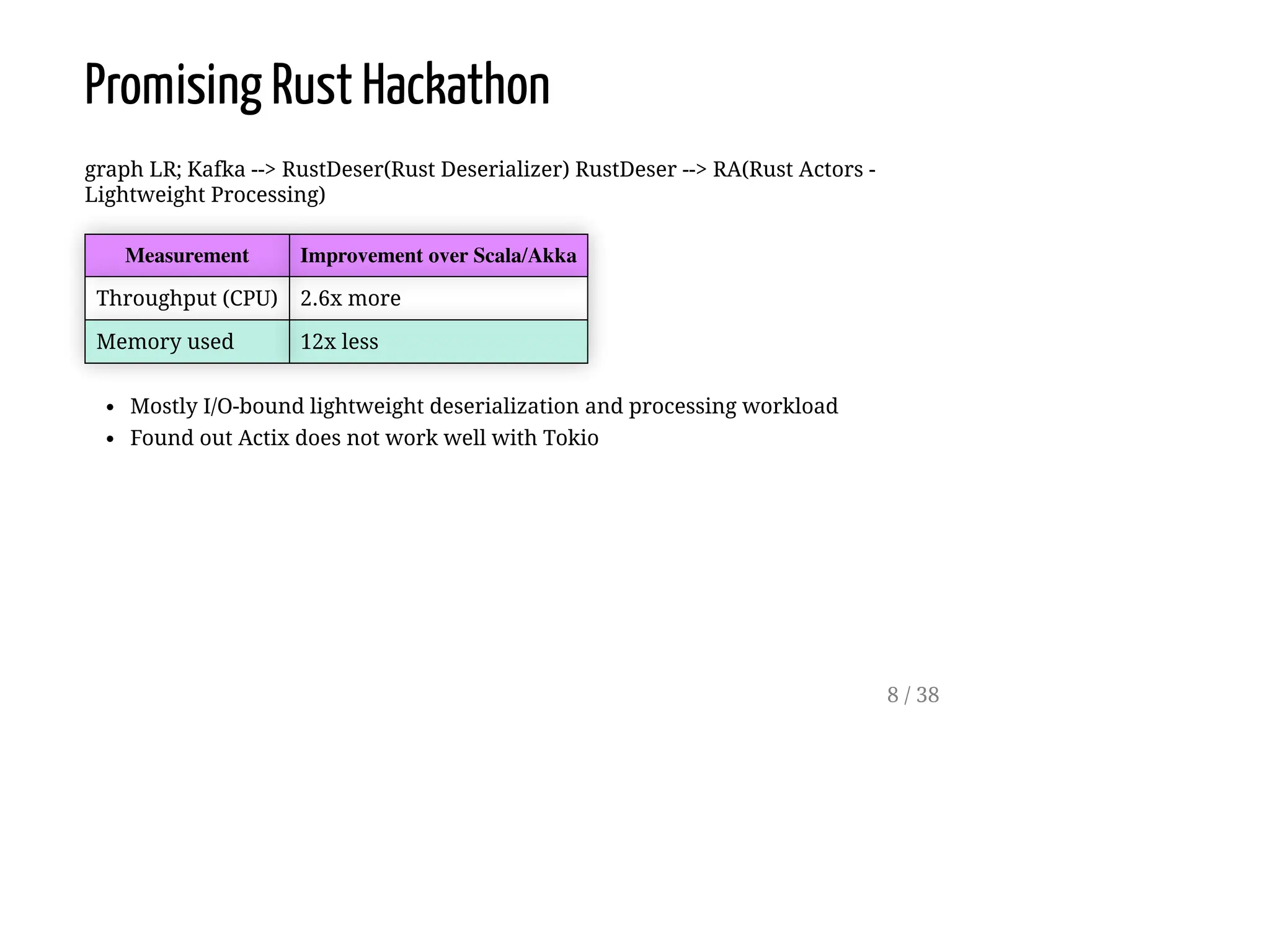 Promising Rust Hackathon
graph LR; Kafka --> RustDeser(Rust Deserializer) RustDeser --> RA(Rust Actors -
Lightweight Processing)
Measurement Improvement over Scala/Akka
Throughput (CPU) 2.6x more
Memory used 12x less
Mostly I/O-bound lightweight deserialization and processing workload
Found out Actix does not work well with Tokio
8 / 38
 