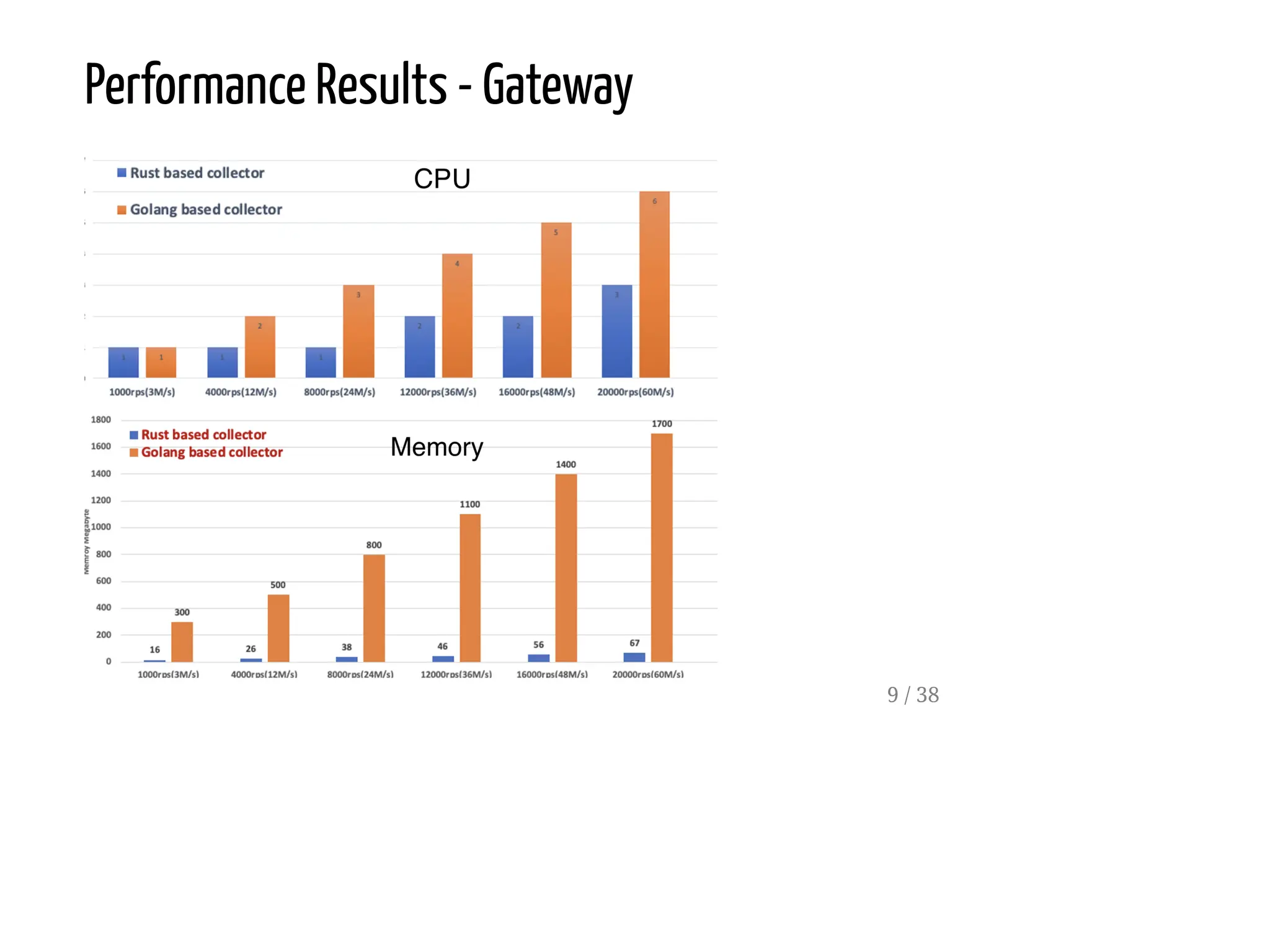 Performance Results - Gateway
9 / 38
 