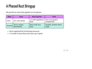 A Phased Rust Bringup
We ported our main data pipeline in two phases:
Phase Team Rust Expertise Work
First 3-5, very senior
1-2 with significant
Rust
Port core project
components
Second
10-15, mixed,
distributed
Most with zero
Rust
Smaller, broken down
tasks
Have organized list of learning resources
2-3 weeks to learn Rust and come up to speed
12 / 38
 