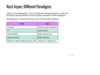 Rust Async: Different Paradigms
"Async: It is well designed... Yes, it is still pretty complicated piece of code, but
the logic or the framework is easier to grasp compared to other languages."
Having to use Arc: Data Structures are not Thread-safe by default!
Scala Rust
Futures futures, async functions
?? async-await
Actors(Akka) Actix, Bastion, etc.
Async streams Tokio streams
Reactive (Akka streams, Monix, ZIO) reactive_rs, rxRust, etc.
24 / 38
 