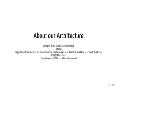 About our Architecture
graph LR; SAE(Streaming
Data
Pipeline) Sensors --> Gateways Gateways --> Kafka Kafka --> SAE SAE -->
DB[(Metrics
Database)] DB --> Dashboards
5 / 38
 