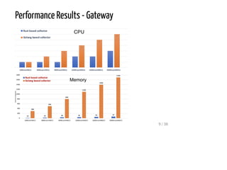 Performance Results - Gateway
9 / 38
 